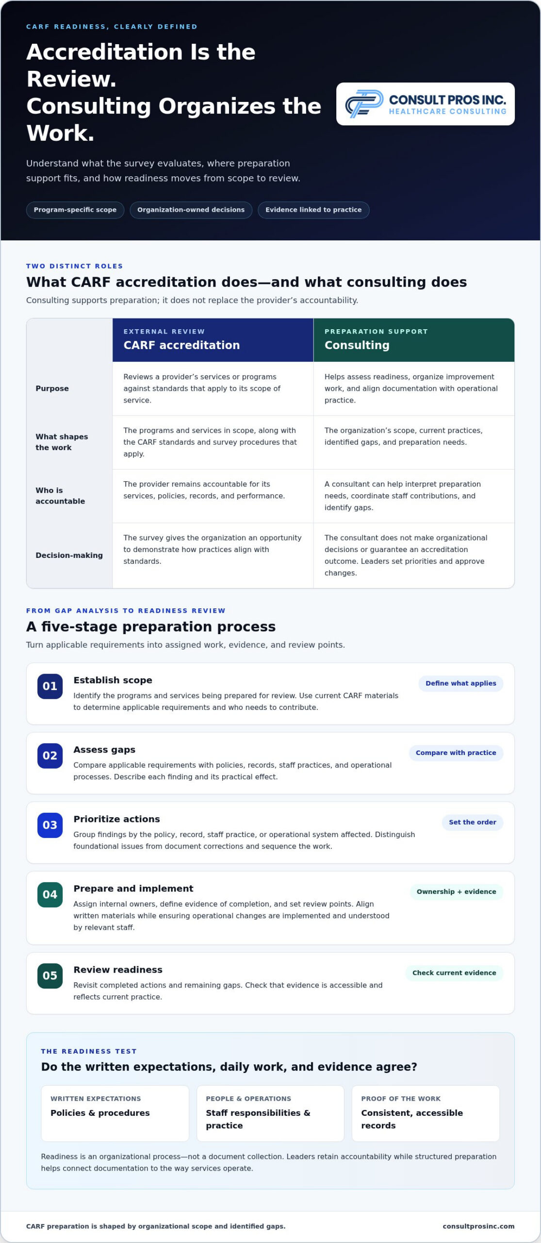 CARF Accreditation Guide for Behavioral Health Providers